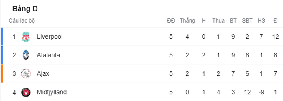 Người hùng mới tỏa sáng, Liverpool vượt qua vòng bảng Champions League - 5 Người hùng mới tỏa sáng, Liverpool vượt qua vòng bảng Champions League - 5