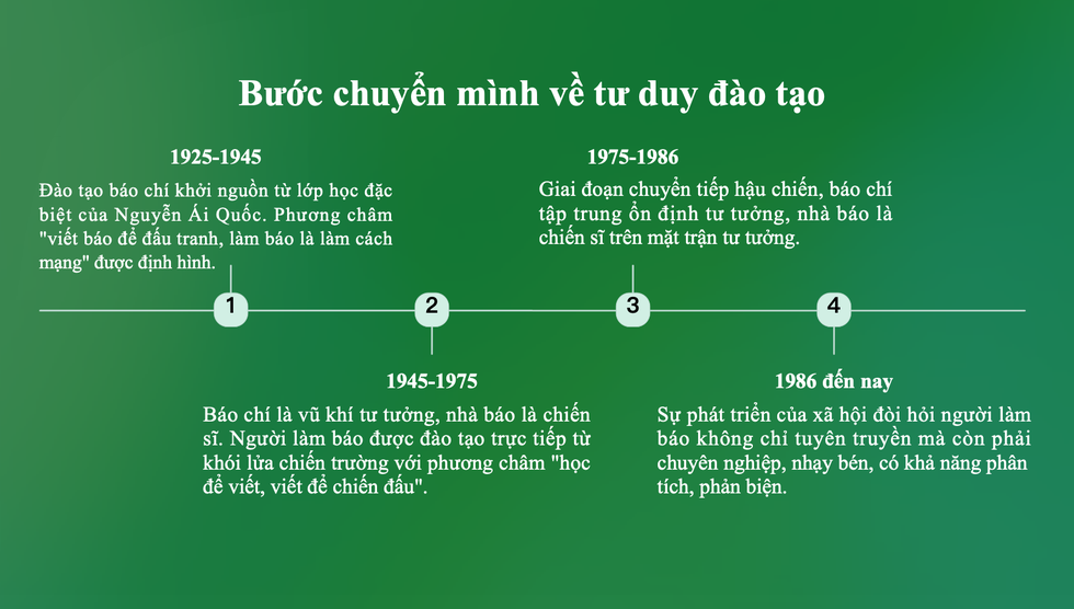Đào tạo báo chí: Một thế kỷ thay đổi tư duy - 3 Đào tạo báo chí: Một thế kỷ thay đổi tư duy - 3