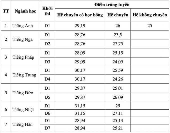 Cập nhật: Tính đến thời điểm hiện tại, các trường THPT sau đã công bố điểm chuẩn vào lớp 10 - Ảnh 1. Cập nhật: Tính đến thời điểm hiện tại, các trường THPT sau đã công bố điểm chuẩn vào lớp 10 - Ảnh 1.