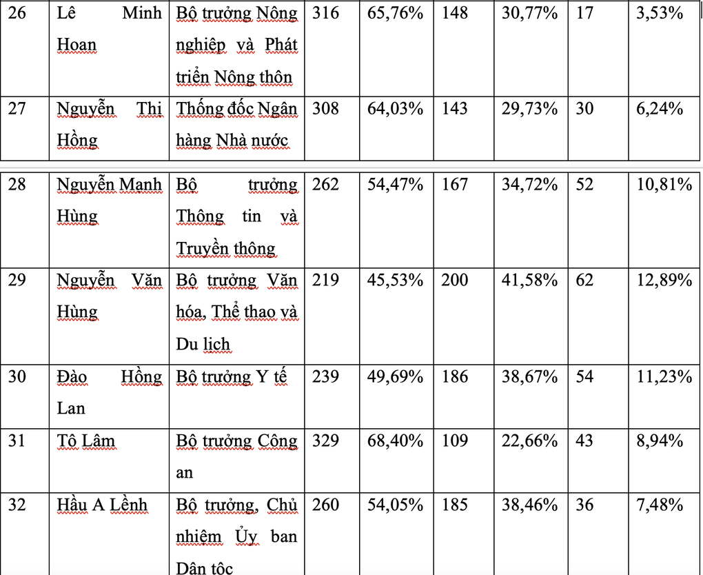 Công bố kết quả lấy phiếu tín nhiệm 44 lãnh đạo cấp cao - 3