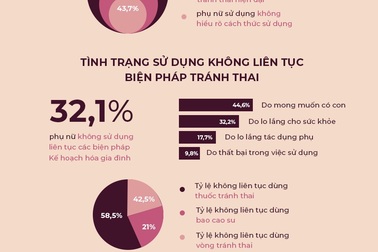 43,7% phụ nữ không hiểu rõ cách thức sử dụng biện pháp tránh thai