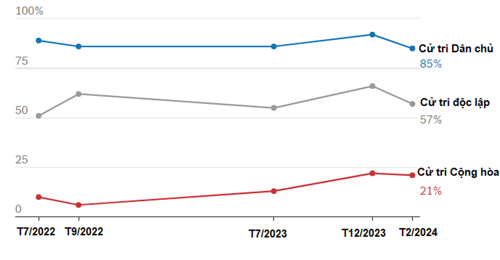 Những yếu tố có thể tác động đến cuộc tái đấu Biden - Trump - 4 Những yếu tố có thể tác động đến cuộc tái đấu Biden - Trump - 4