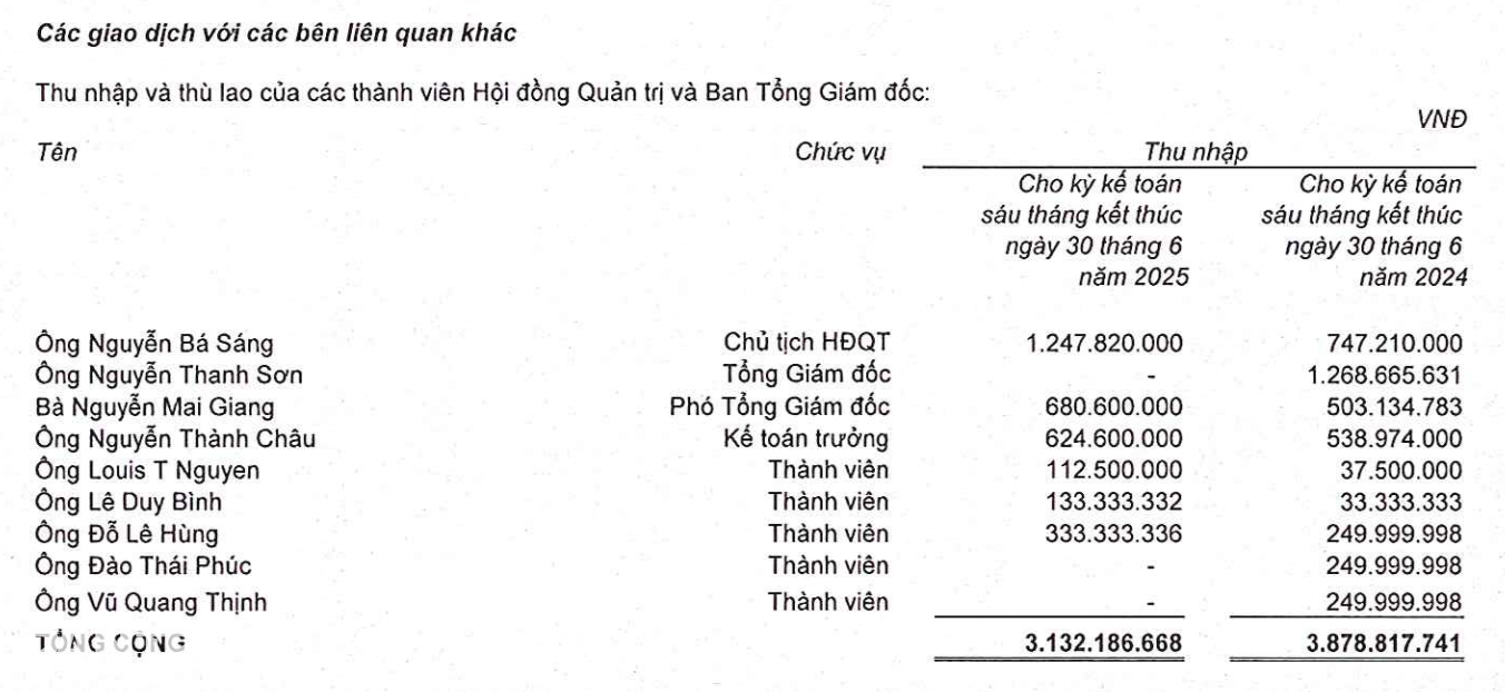 Soi thu nhập sếp công ty bất động sản, có người hơn 400 triệu đồng/tháng - 2