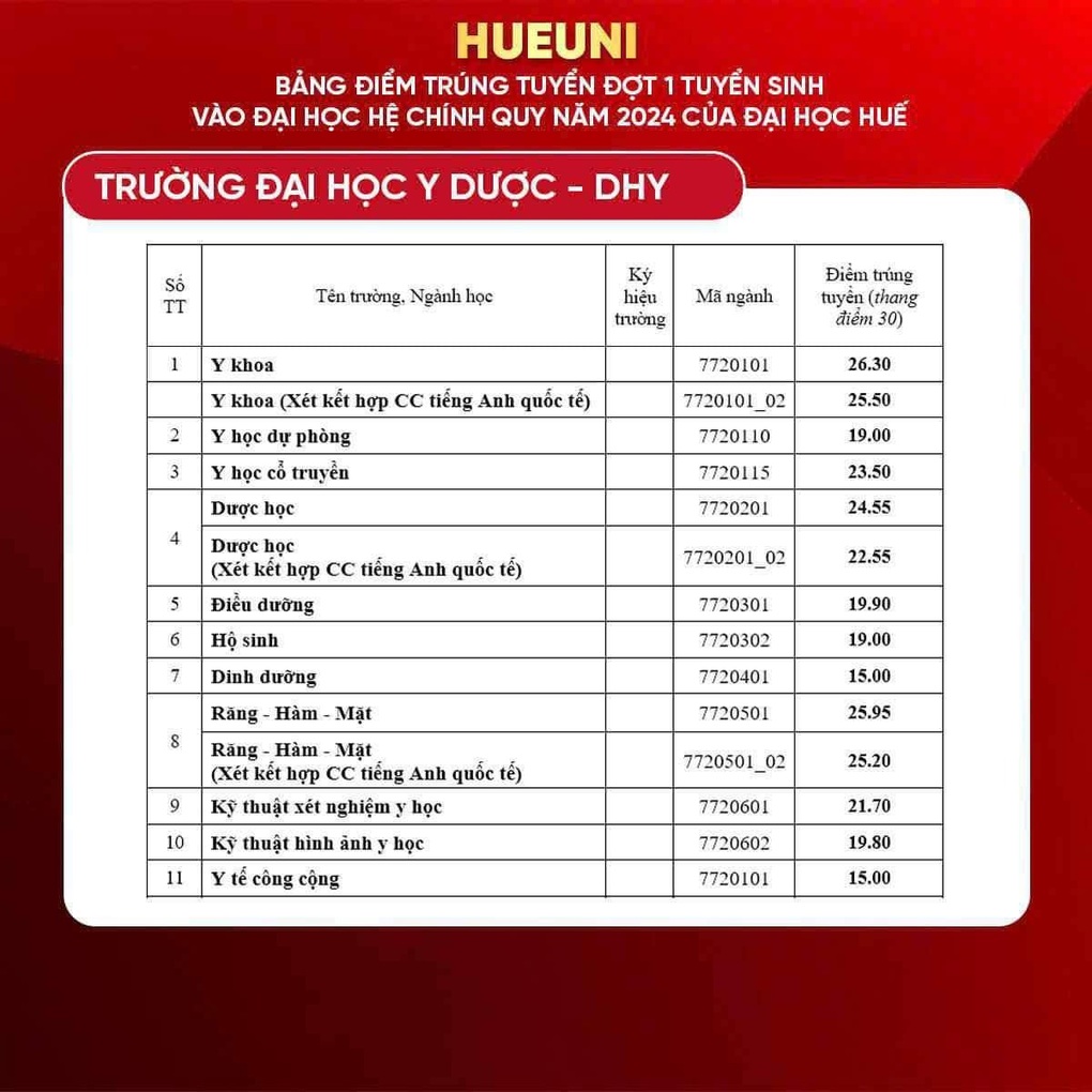 Điểm chuẩn các trường đại học thuộc Đại học Huế năm 2024 - 2