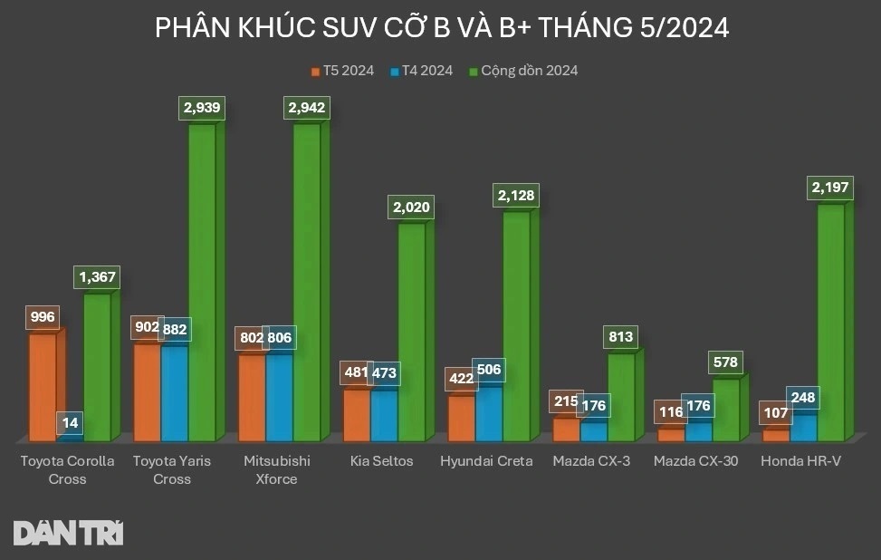 View - Loạt B-SUV mới ra mắt khách Việt: chạy đua công nghệ, giá tầm 700 triệu | Báo Dân trí