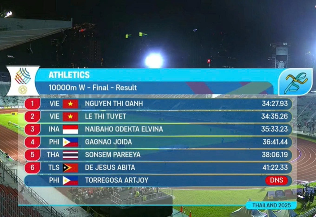 Nguyen Thi Oanh skrev historia vid SEA Games när hon vann guldmedaljen i damernas 10 000 meter. Nguyễn Thị Oanh đi vào lịch sử SEA Games, giành HCV cự ly chạy 10.000m nữ - 3