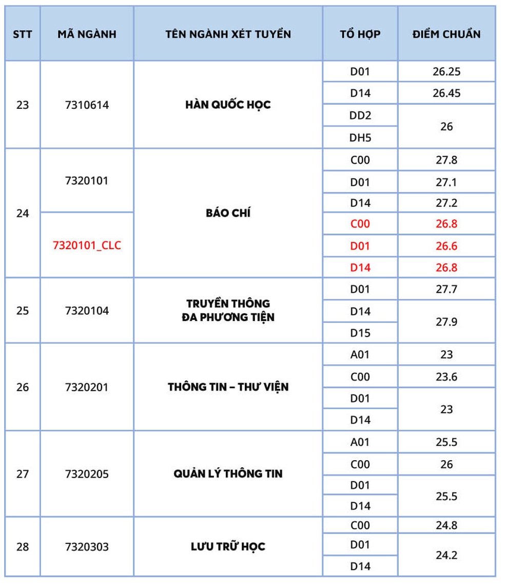 Ngành Truyền thông đa phương tiện, Báo chí, trung bình 9 điểm/môn mới đỗ - 5 Ngành Truyền thông đa phương tiện, Báo chí, trung bình 9 điểm/môn mới đỗ - 5