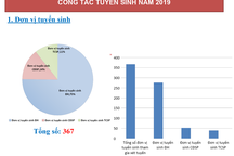 Hơn 2,5 triệu nguyện vọng đăng ký xét tuyển đại học, cao đẳng năm 2019