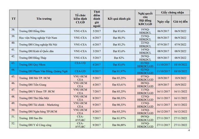 Danh sách 139 đại học và 8 trường cao đẳng được công nhận đạt tiêu chuẩn chất lượng giáo dục - Ảnh 5.