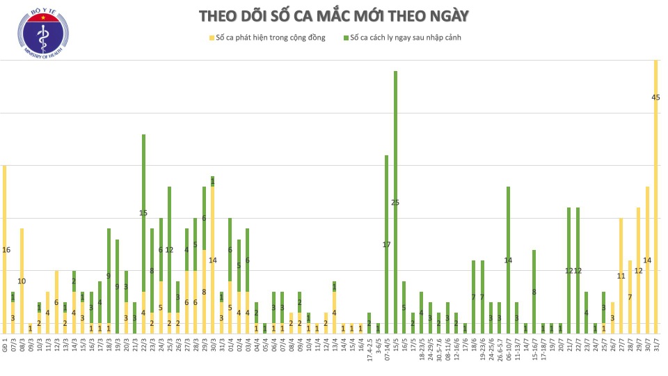 Thêm 45 ca mắc Covid-19 tại các bệnh viện Đà Nẵng - 2 Thêm 45 ca mắc Covid-19 tại các bệnh viện Đà Nẵng - 2