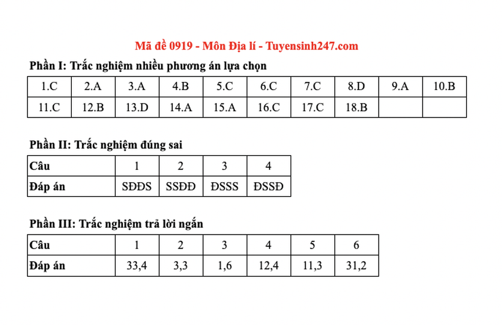 Đề và đáp án gợi ý 48 mã đề môn địa lý thi tốt nghiệp THPT 2025 - 15 Đề và đáp án gợi ý 48 mã đề môn địa lý thi tốt nghiệp THPT 2025 - 15