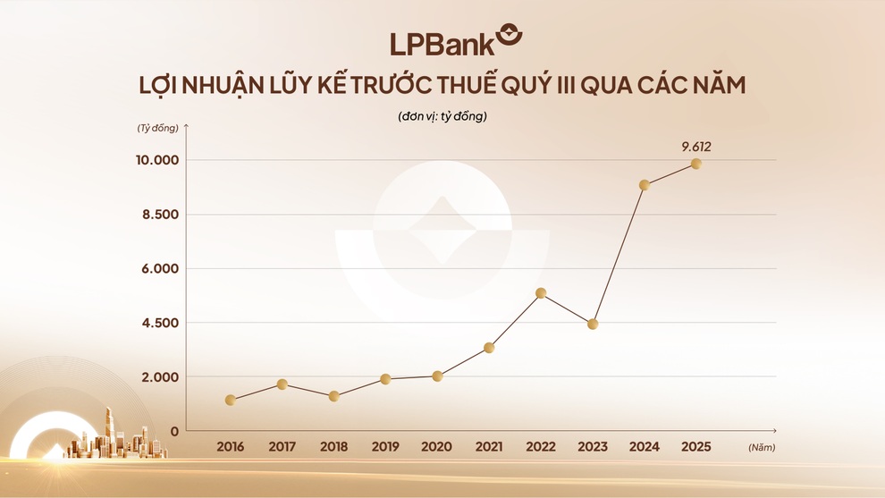 LPBank는 올해 1~3분기 동안 9조6,000억 동(VND) 이상의 이익을 냈습니다. LPBank thu về hơn 9.600 tỷ đồng lợi nhuận trong 3 quý đầu năm - 1