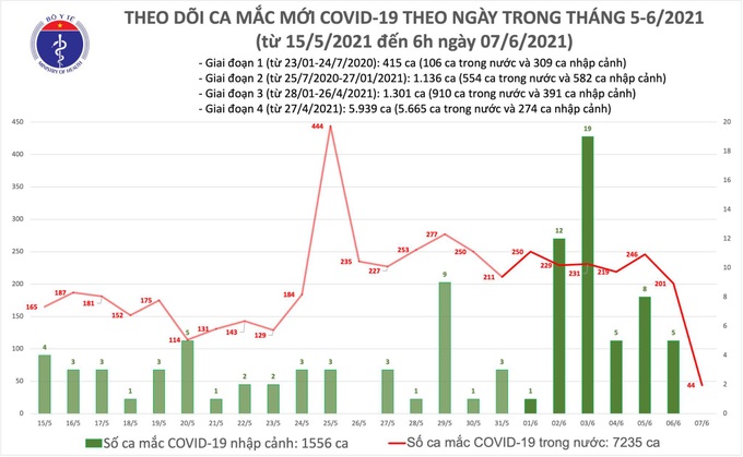 Sáng 7/6, Việt Nam thêm 44 ca mắc COVID-19 mới - Ảnh 1.