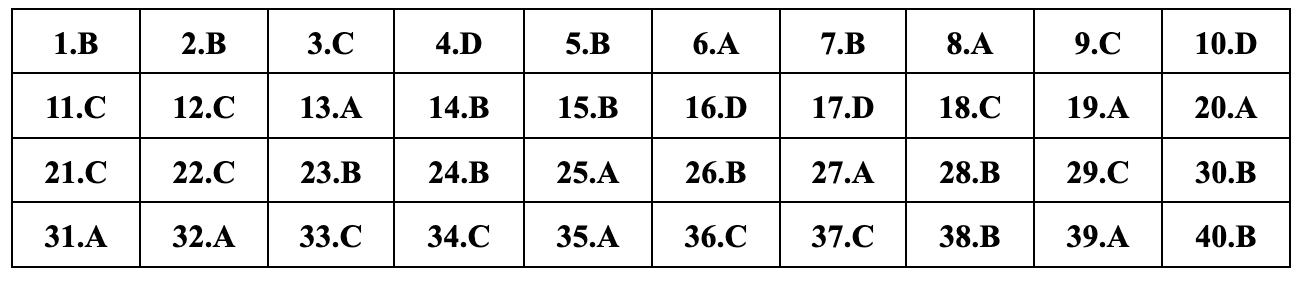 ອັບເດດຄຳຕອບທີ່ແນະນຳສຳລັບ 24 ລະຫັດການສອບເສັງຟີຊິກສຳລັບການສອບເສັງຈົບຊັ້ນມັດທະຍົມຕອນປາຍ 2024 - 11 Cập nhật đáp án gợi ý 24 mã đề môn vật lý thi tốt nghiệp THPT năm 2024 - 11