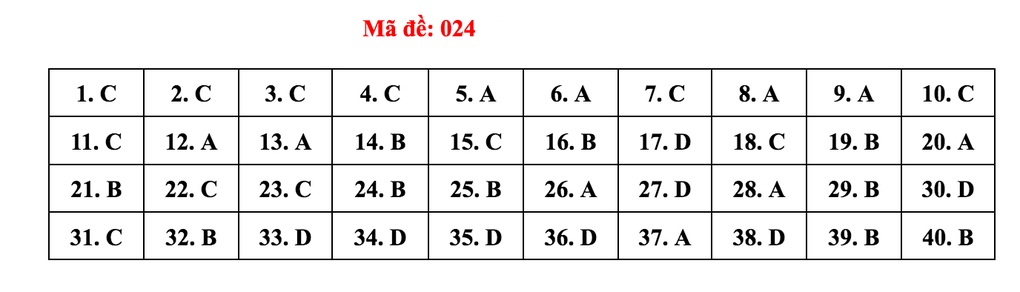 Gợi ý giải đề thi môn tiếng Anh vào lớp 10 của Hà Nội - 25 Gợi ý giải đề thi môn tiếng Anh vào lớp 10 của Hà Nội - 25