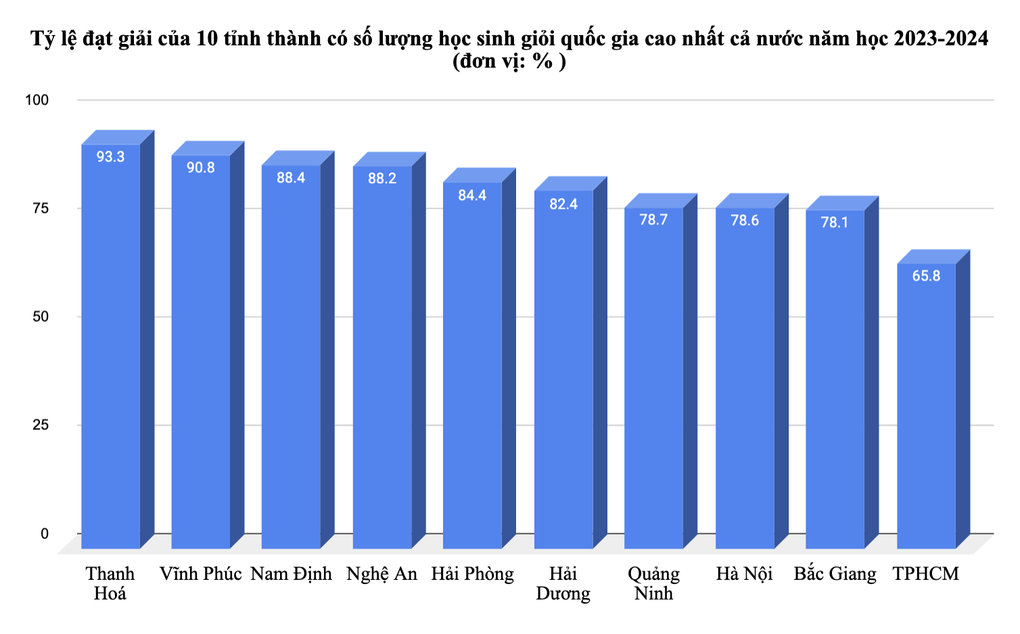 Thanh Hóa dẫn đầu cả nước về tỷ lệ đạt giải học sinh giỏi quốc gia năm 2024 - 1