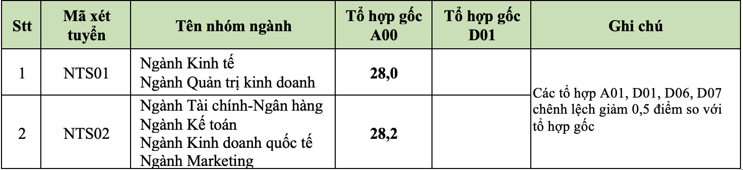 أعلى درجة معيارية لجامعة التجارة الخارجية في عام 2024 هي 28.5 - 2 Điểm chuẩn Trường Đại học Ngoại thương 2024 cao nhất 28,5 - 2