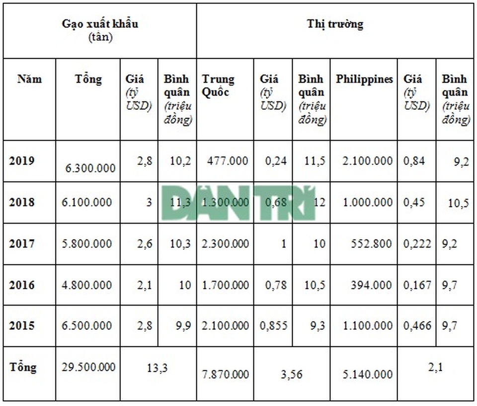 Trung Quốc nhập gạo từ Việt Nam tăng đột biến với giá cao kỷ lục - 2 Trung Quốc nhập gạo từ Việt Nam tăng đột biến với giá cao kỷ lục - 2
