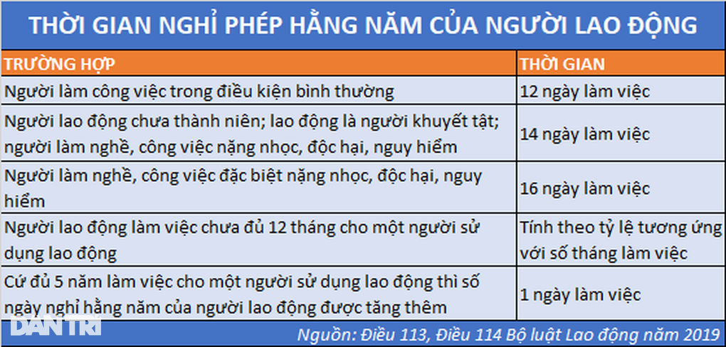 Người lao động có còn được trả tiền nghỉ phép năm? - 1 Người lao động có còn được trả tiền nghỉ phép năm? - 1
