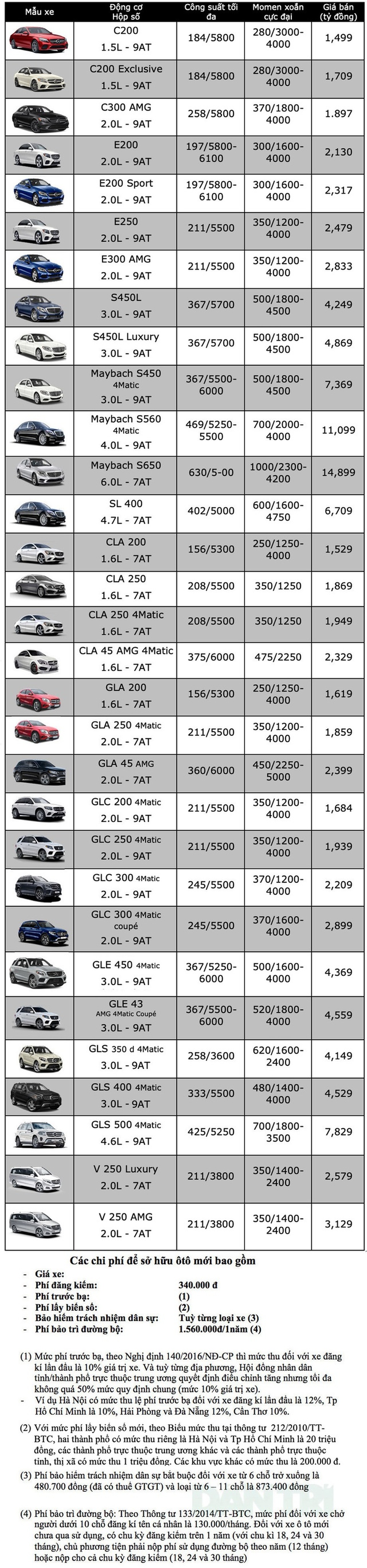 Bảng giá Mercedes-Benz tháng 2/2020 - 1