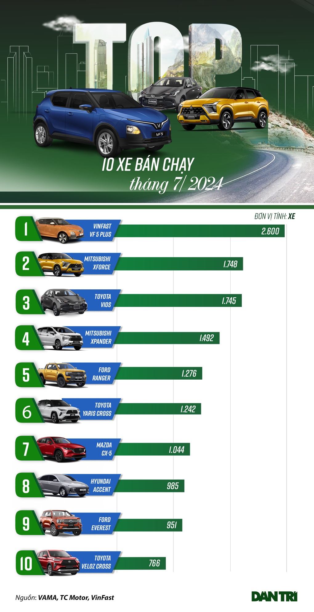 Loạt xe bán chạy nhất tháng 7: VinFast VF 5 dẫn đầu, Vios bỏ xa Accent - 1 Loạt xe bán chạy nhất tháng 7: VinFast VF 5 dẫn đầu, Vios bỏ xa Accent - 1