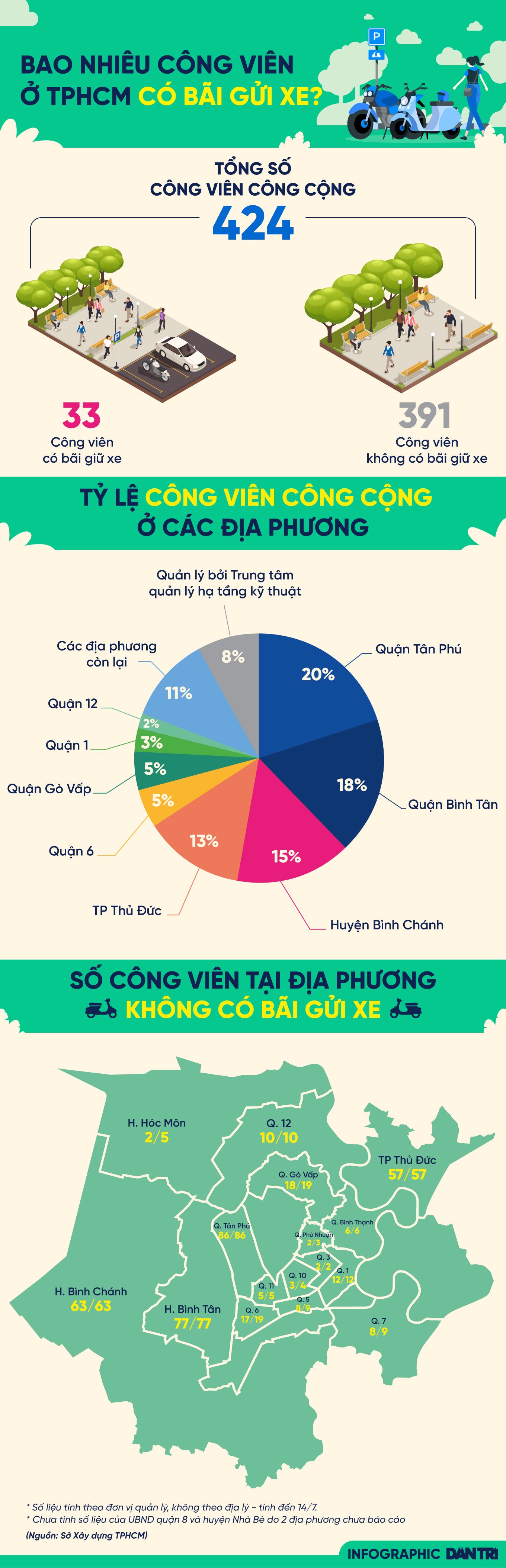 Bao nhiêu công viên ở TPHCM có bãi gửi xe? - 1