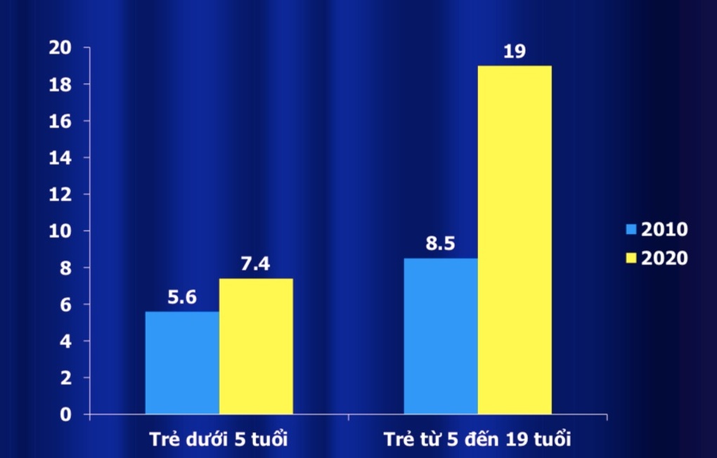 TPHCM: Cứ 2 trẻ có 1 trẻ bị thừa cân, béo phì - 1