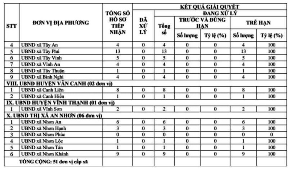 Vụ 4.000 hồ sơ bị “ngâm”: Do cán bộ chưa quen phần mềm! - 2 Vụ 4.000 hồ sơ bị “ngâm”: Do cán bộ chưa quen phần mềm! - 2