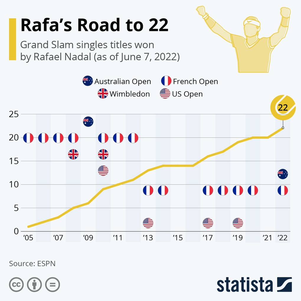 Những khoảnh khắc biểu tượng trong sự nghiệp của Rafael Nadal - 1