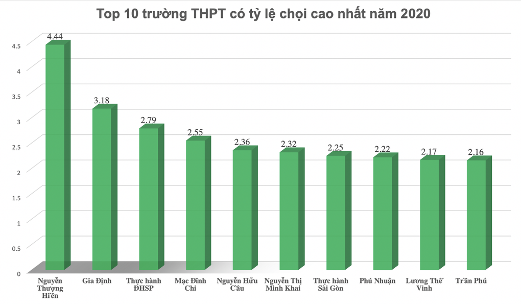 Soi tỷ lệ chọi khủng vào lớp 10 tại TPHCM - 4 Soi tỷ lệ chọi khủng vào lớp 10 tại TPHCM - 4
