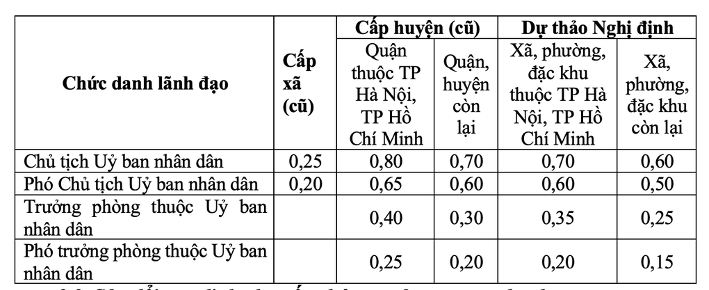 Mức tăng phụ cấp của chủ tịch xã từ 1/1/2026 - 1