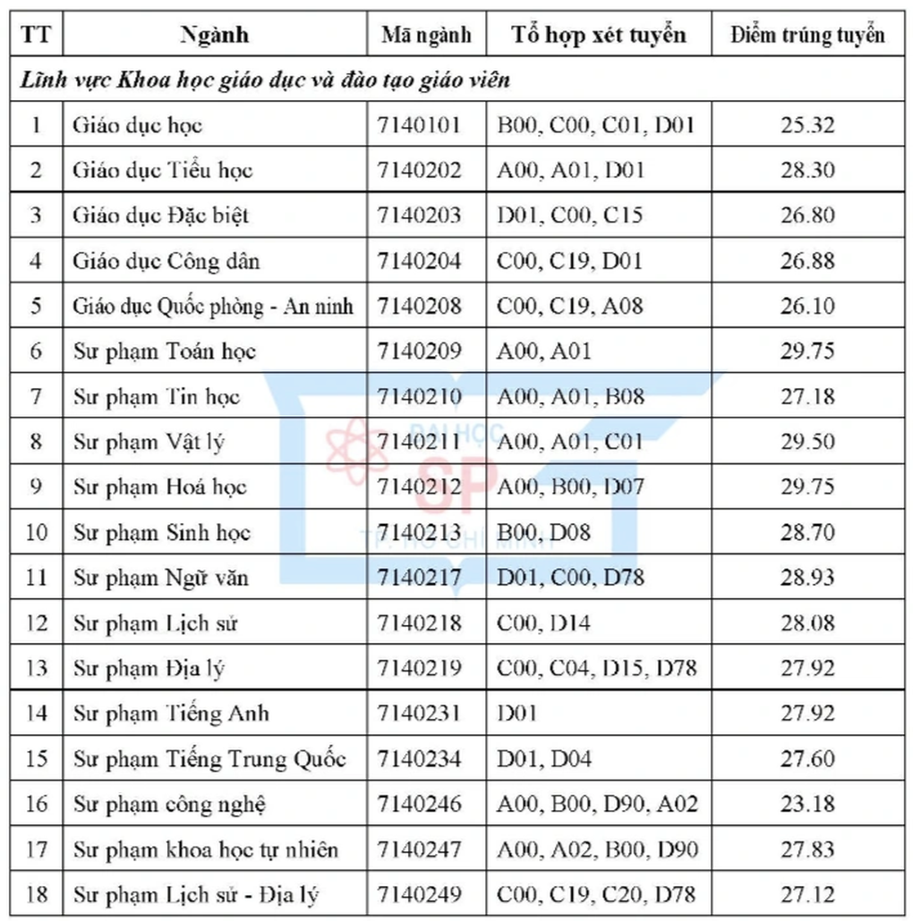Điểm chuẩn của ĐH Sư phạm TPHCM cao nhất 29,75 - 1 Điểm chuẩn của ĐH Sư phạm TPHCM cao nhất 29,75 - 1