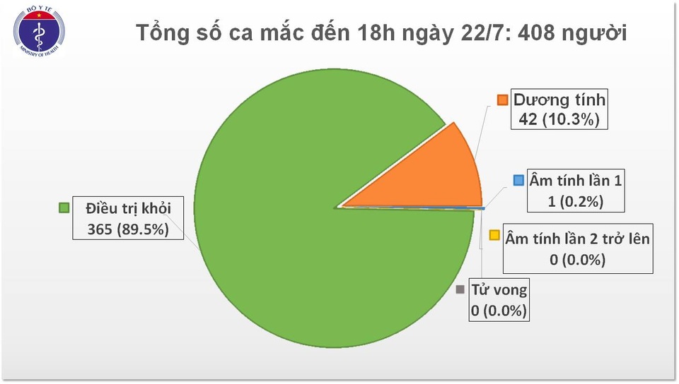 Phát hiện thêm 7 ca mắc Covid-19, Việt Nam ghi nhận 408 trường hợp - 1 Phát hiện thêm 7 ca mắc Covid-19, Việt Nam ghi nhận 408 trường hợp - 1