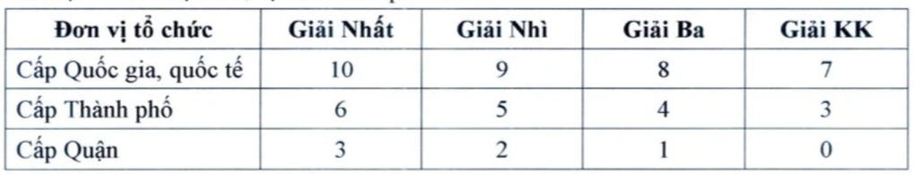 Trường tự chủ điểm chuẩn cao nhất Hà Nội xét học bạ vào lớp 10 như thế nào? - 2 Trường tự chủ điểm chuẩn cao nhất Hà Nội xét học bạ vào lớp 10 như thế nào? - 2