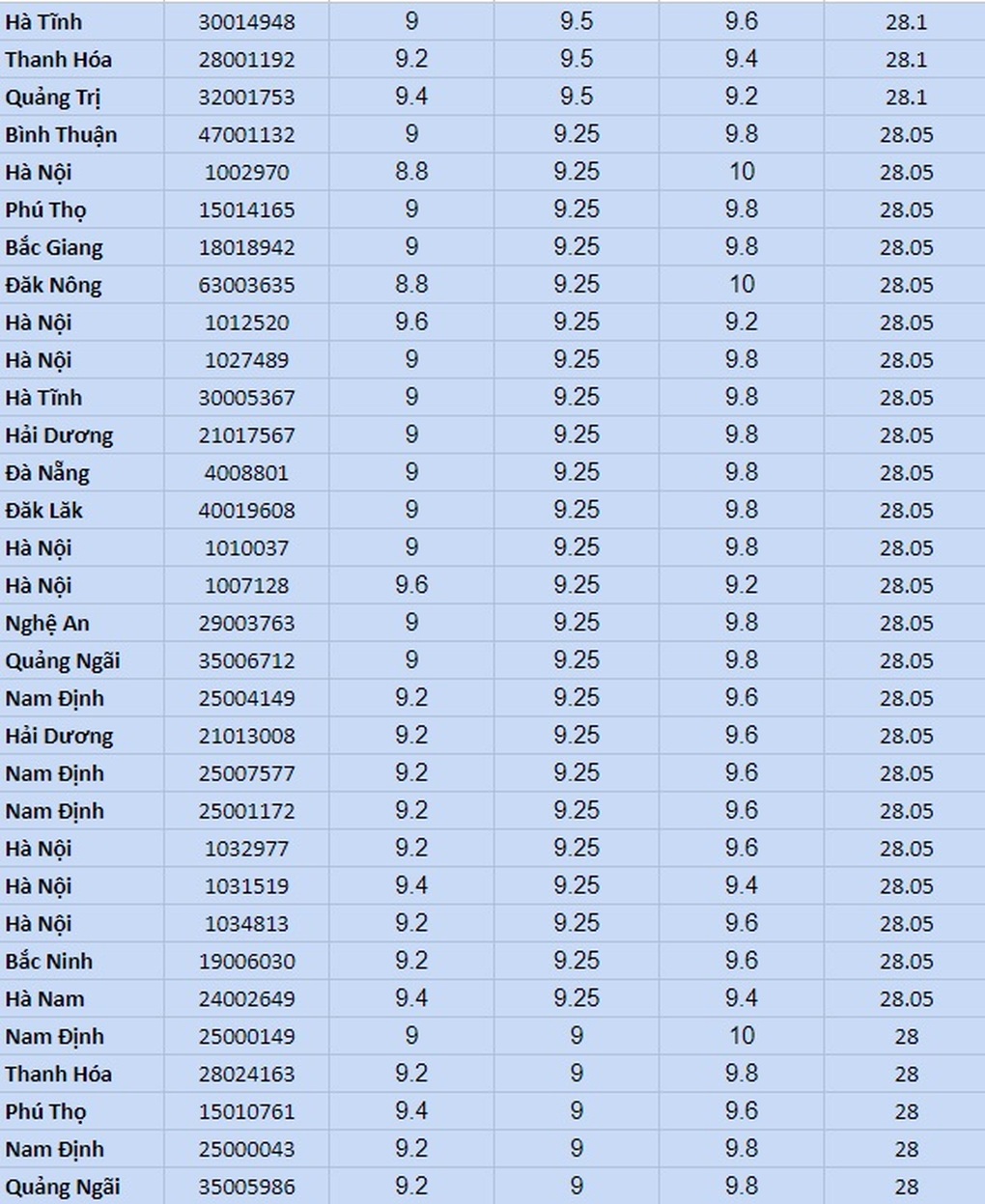 Top 100 thí sinh điểm cao nhất khối D00, TPHCM bất ngờ trắng tay - 3 Top 100 thí sinh điểm cao nhất khối D00, TPHCM bất ngờ trắng tay - 3