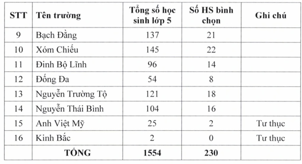 Một trường tuyển lớp 6 cực gắt, chỉ xét học sinh có kết quả, thành tích cao - 3 Một trường tuyển lớp 6 cực gắt, chỉ xét học sinh có kết quả, thành tích cao - 3