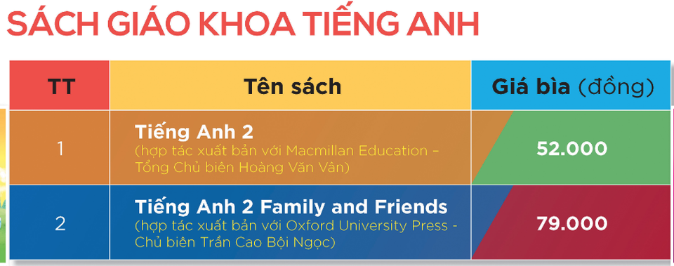 Giá sách giáo khoa lớp 2, lớp 6: Mức cao nhất là 245.000 đồng/bộ - 3 Giá sách giáo khoa lớp 2, lớp 6: Mức cao nhất là 245.000 đồng/bộ - 3