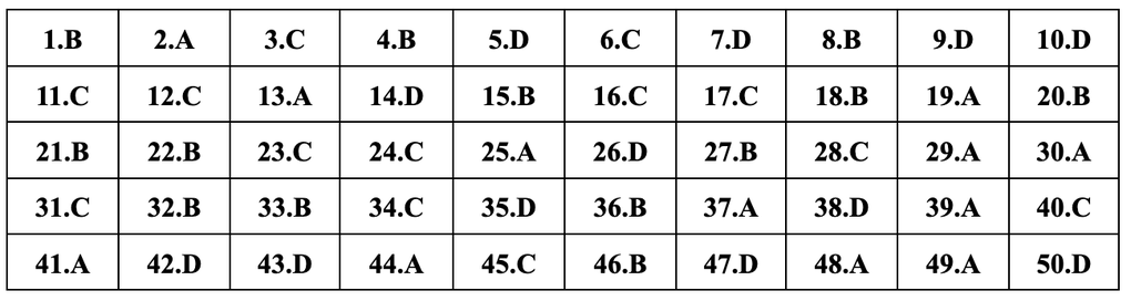 Gợi ý đáp án đề thi tiếng Anh mã đề 401, 402, 403, 404, 405, 406, 407, 408 - 4 Gợi ý đáp án đề thi tiếng Anh mã đề 401, 402, 403, 404, 405, 406, 407, 408 - 4