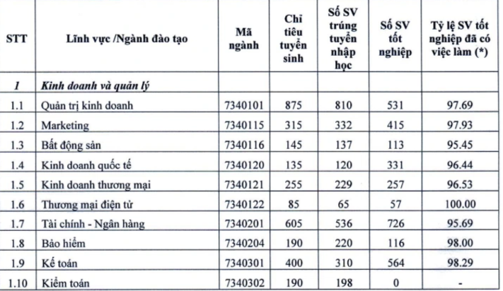 Nhiều ngành học bị bêu riếu thất nghiệp nhất có tỷ lệ việc làm cao ngất - 3