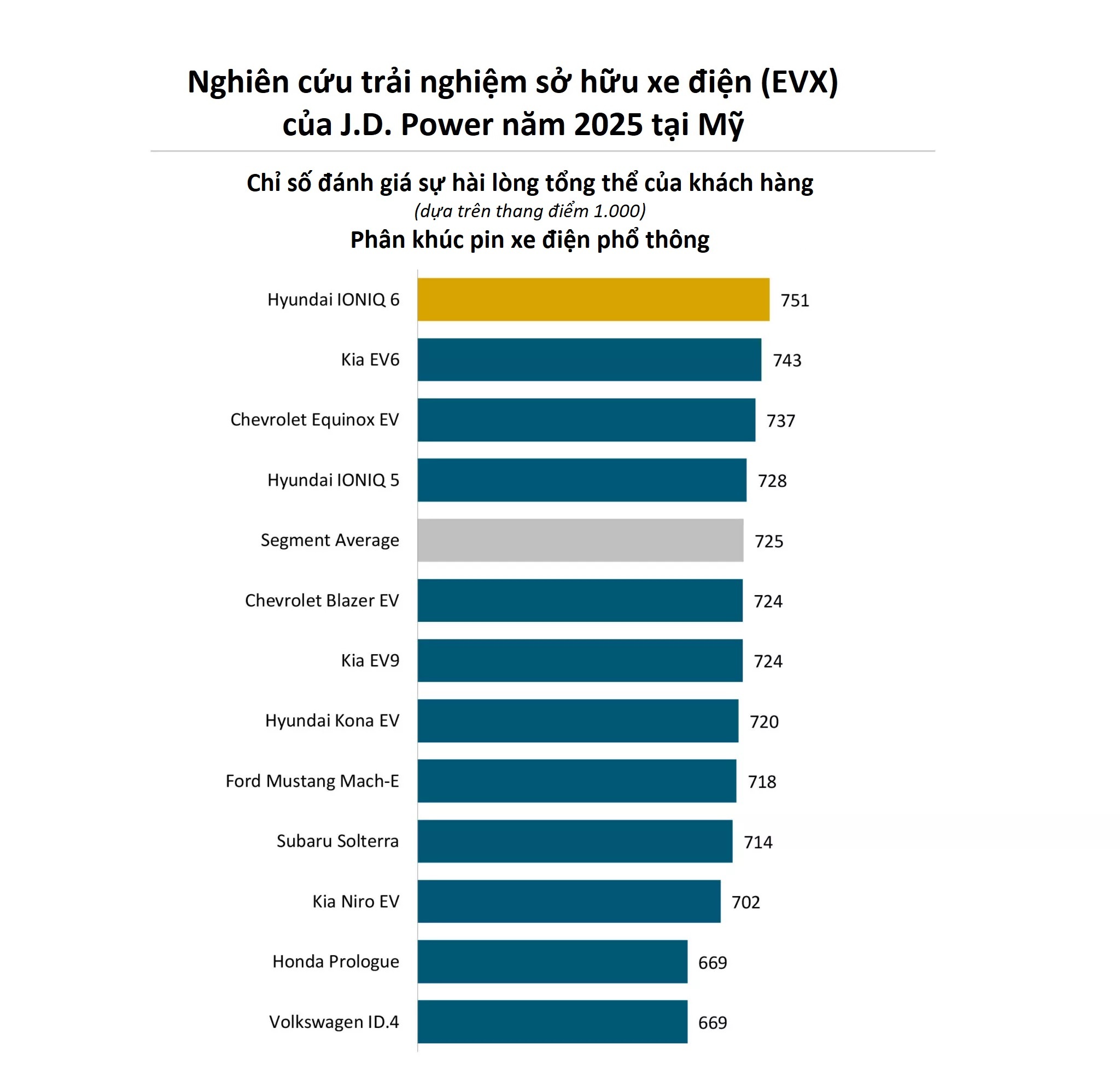 បញ្ជីម៉ូដែលរថយន្តអគ្គិសនីដែលតម្រូវចិត្តអ្នកប្រើបំផុត - ៣ Điểm danh những mẫu xe điện khiến người dùng hài lòng nhất - 3