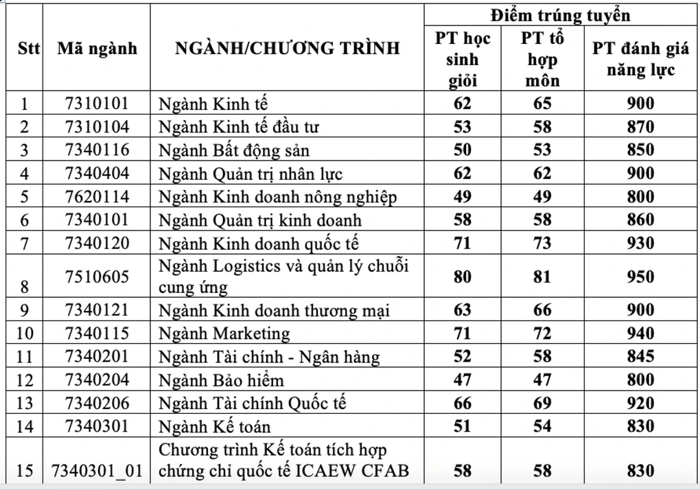 Điểm chuẩn năm 2022 Trường ĐH Kinh tế TPHCM cao chót vót - 1 Điểm chuẩn năm 2022 Trường ĐH Kinh tế TPHCM cao chót vót - 1