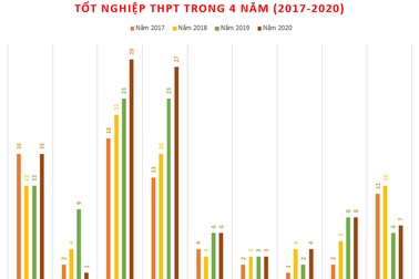 Bất ngờ: An Giang chiếm 50% số thí sinh đạt điểm cao nhất nước môn Ngữ văn