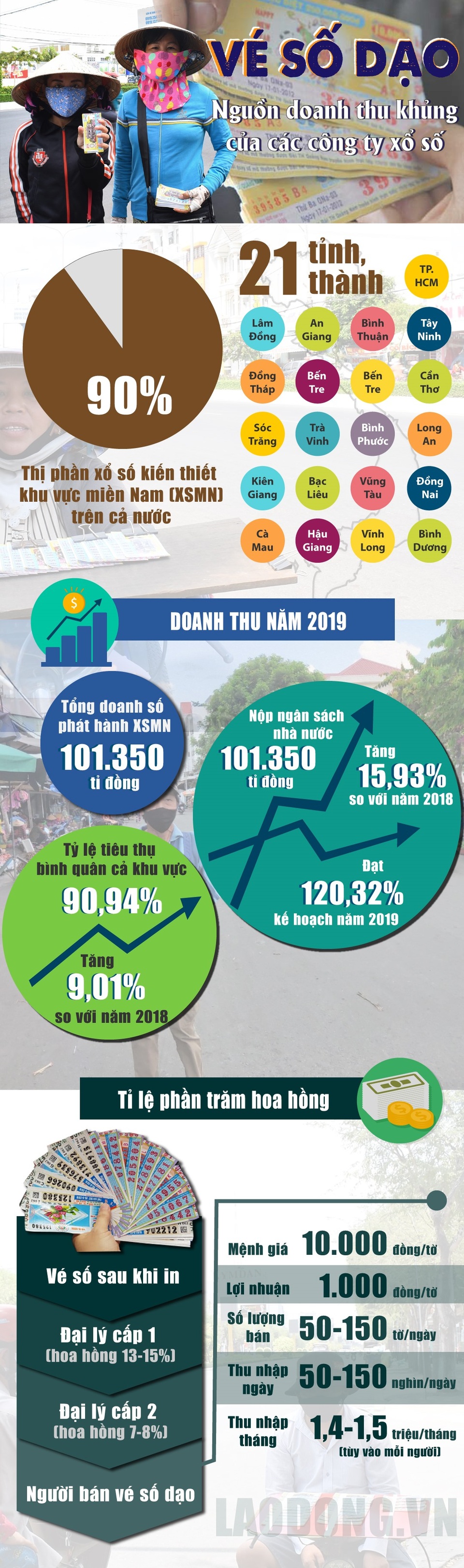 Người bán vé số dạo mang doanh thu khủng cho công ty xổ số thế nào? - 1 Người bán vé số dạo mang doanh thu khủng cho công ty xổ số thế nào? - 1