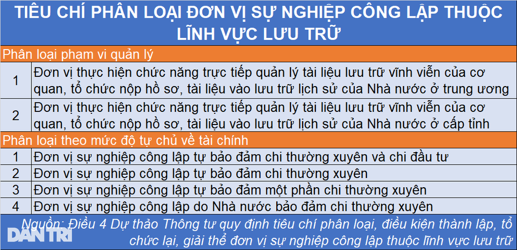 Tiêu chí thành lập, giải thể đơn vị sự nghiệp công lập lĩnh vực lưu trữ - 2 Tiêu chí thành lập, giải thể đơn vị sự nghiệp công lập lĩnh vực lưu trữ - 2