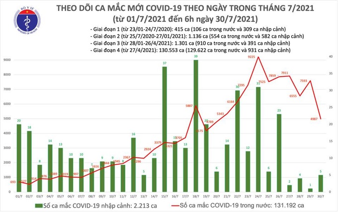 Sáng 30/7, Việt Nam có thêm 4.992 ca mắc COVID-19 mới - Ảnh 1.