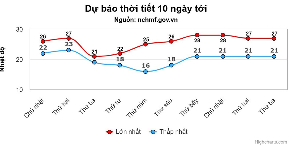 Miền Bắc sắp chuyển mưa rét - 1