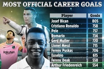 "Vua bóng đá" Pele không công nhận bị C.Ronaldo vượt qua