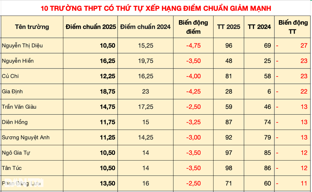 Nhiều điểm lạ trong bảng xếp hạng điểm chuẩn lớp 10 TPHCM - 4