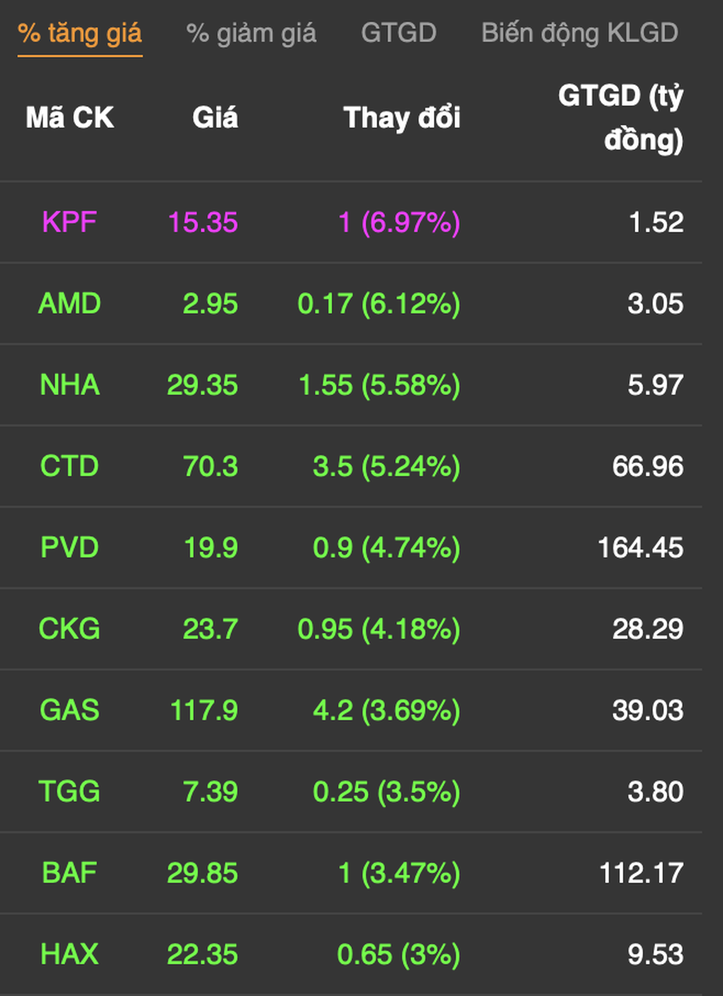 VN-Index áp sát 1.280 điểm trong nghi ngờ, tiền chuyền cành sang dầu khí - 3 VN-Index áp sát 1.280 điểm trong nghi ngờ, tiền chuyền cành sang dầu khí - 3