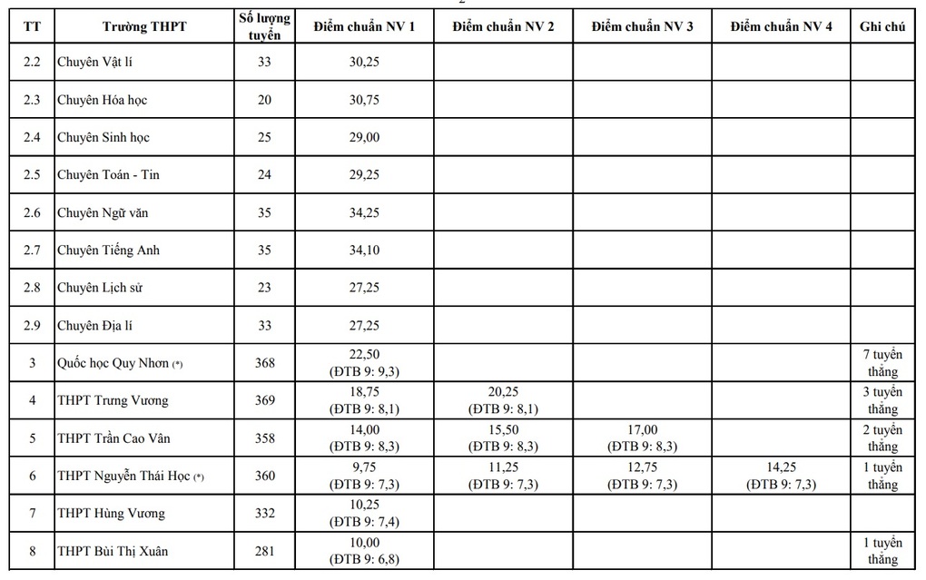 Binh Dinh announces the number of successful candidates and expected benchmark scores for grade 10 - 3 Bình Định công bố số lượng trúng tuyển và điểm chuẩn dự kiến vào lớp 10 - 3